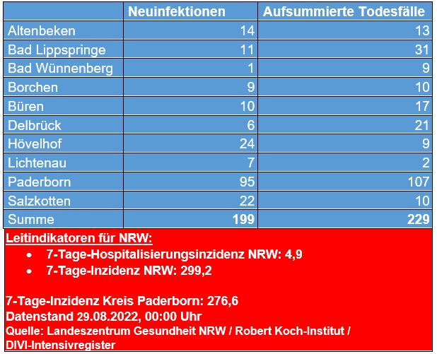 Corona-Update vom 29. August 2022